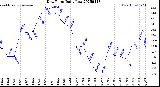 Milwaukee Weather Dew Point<br>Daily Low