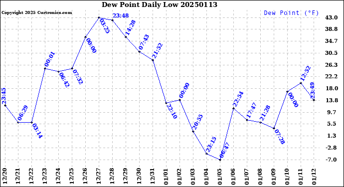 Milwaukee Weather Dew Point<br>Daily Low