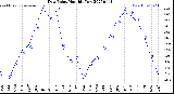 Milwaukee Weather Dew Point<br>Monthly Low