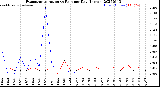 Milwaukee Weather Evapotranspiration<br>vs Rain per Day<br>(Inches)