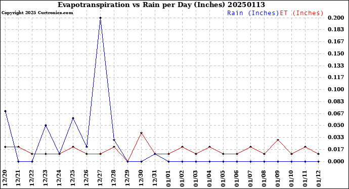 Milwaukee Weather Evapotranspiration<br>vs Rain per Day<br>(Inches)