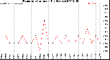 Milwaukee Weather Evapotranspiration<br>per Day (Inches)