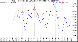 Milwaukee Weather Evapotranspiration<br>vs Rain per Year<br>(Inches)