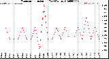 Milwaukee Weather Evapotranspiration<br>per Day (Ozs sq/ft)