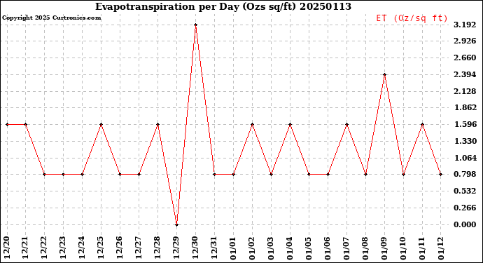 Milwaukee Weather Evapotranspiration<br>per Day (Ozs sq/ft)