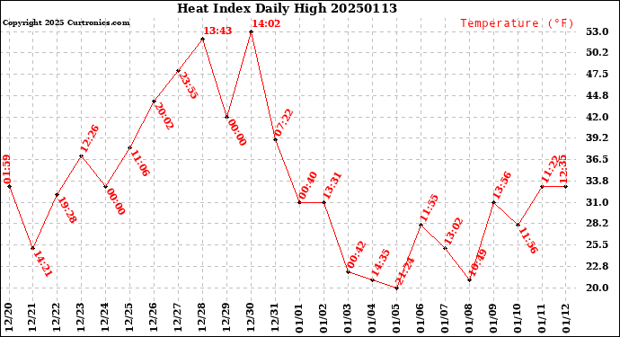 Milwaukee Weather Heat Index<br>Daily High