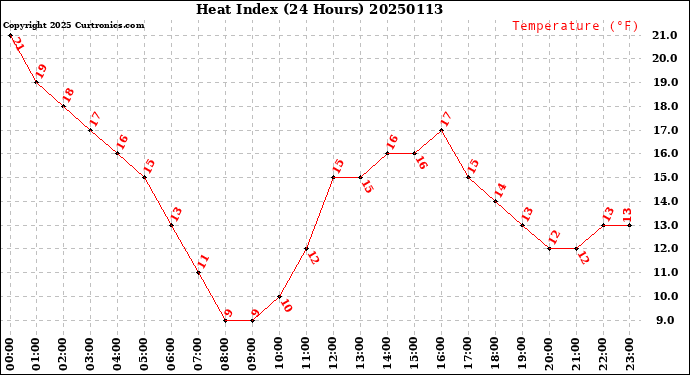 Milwaukee Weather Heat Index<br>(24 Hours)