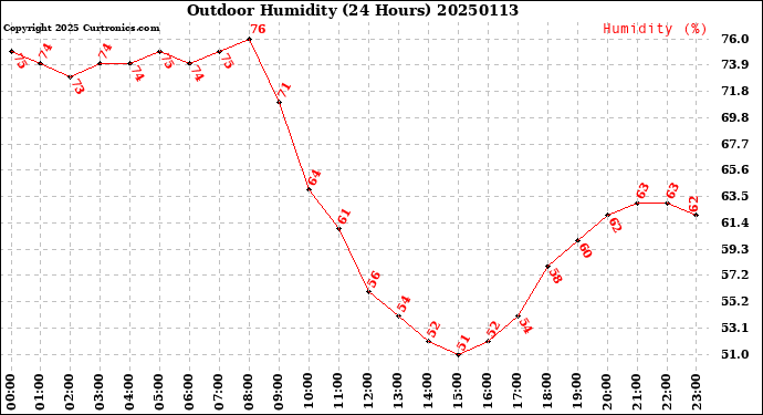 Milwaukee Weather Outdoor Humidity<br>(24 Hours)