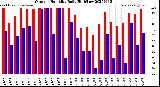 Milwaukee Weather Outdoor Humidity<br>Daily High/Low