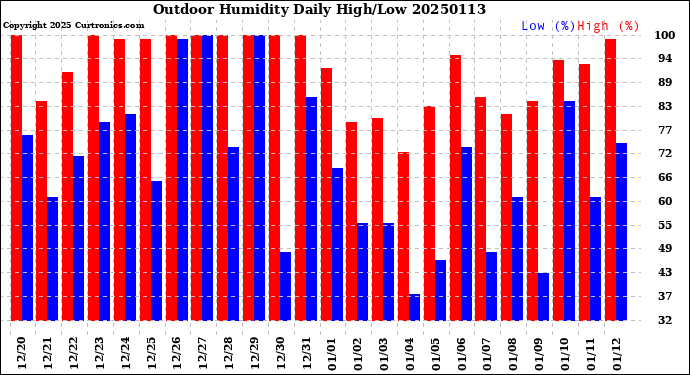 Milwaukee Weather Outdoor Humidity<br>Daily High/Low