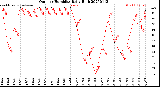 Milwaukee Weather Outdoor Humidity<br>Daily High