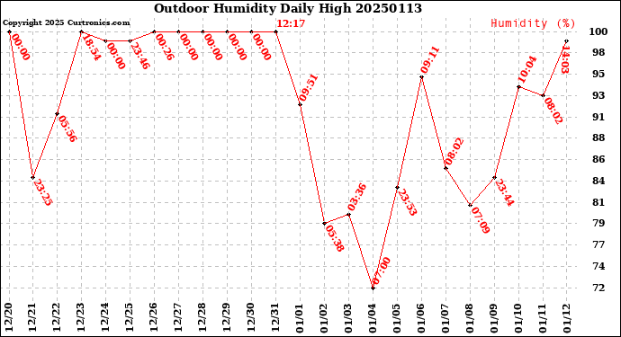 Milwaukee Weather Outdoor Humidity<br>Daily High