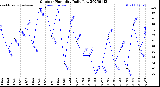 Milwaukee Weather Outdoor Humidity<br>Daily Low