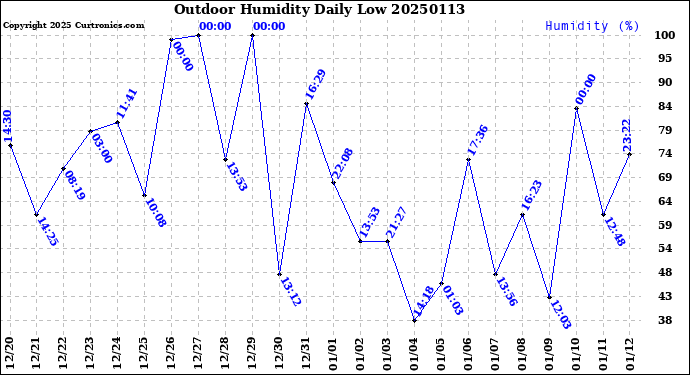 Milwaukee Weather Outdoor Humidity<br>Daily Low