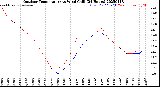 Milwaukee Weather Outdoor Temperature<br>vs Wind Chill<br>(24 Hours)