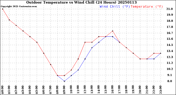 Milwaukee Weather Outdoor Temperature<br>vs Wind Chill<br>(24 Hours)