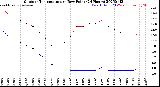 Milwaukee Weather Outdoor Temperature<br>vs Dew Point<br>(24 Hours)