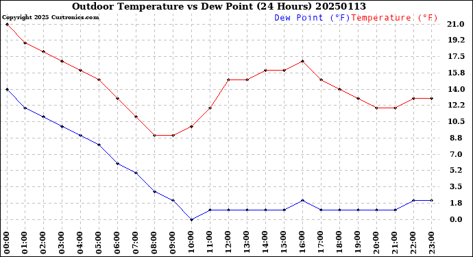 Milwaukee Weather Outdoor Temperature<br>vs Dew Point<br>(24 Hours)