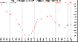 Milwaukee Weather Outdoor Temperature<br>vs Heat Index<br>(24 Hours)