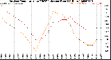 Milwaukee Weather Outdoor Temperature<br>vs THSW Index<br>per Hour<br>(24 Hours)