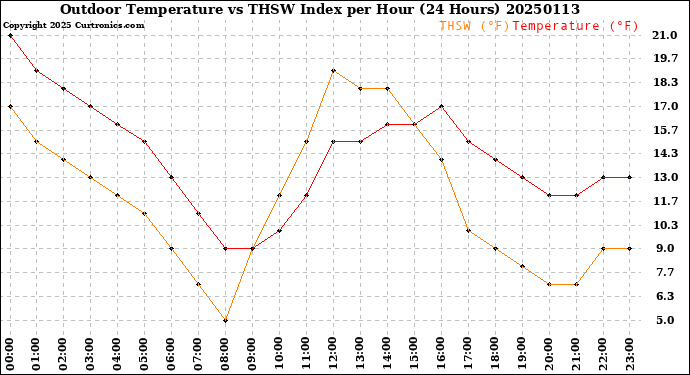 Milwaukee Weather Outdoor Temperature<br>vs THSW Index<br>per Hour<br>(24 Hours)