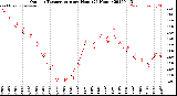 Milwaukee Weather Outdoor Temperature<br>per Hour<br>(24 Hours)