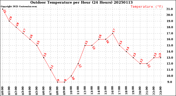 Milwaukee Weather Outdoor Temperature<br>per Hour<br>(24 Hours)