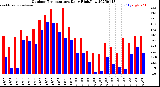 Milwaukee Weather Outdoor Temperature<br>Daily High/Low