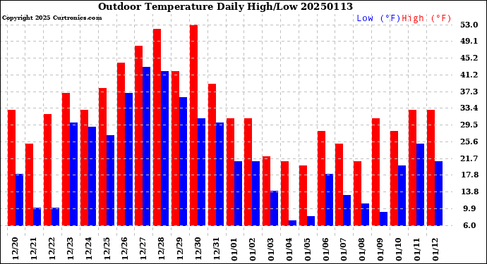 Milwaukee Weather Outdoor Temperature<br>Daily High/Low