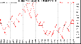 Milwaukee Weather Outdoor Temperature<br>Daily High