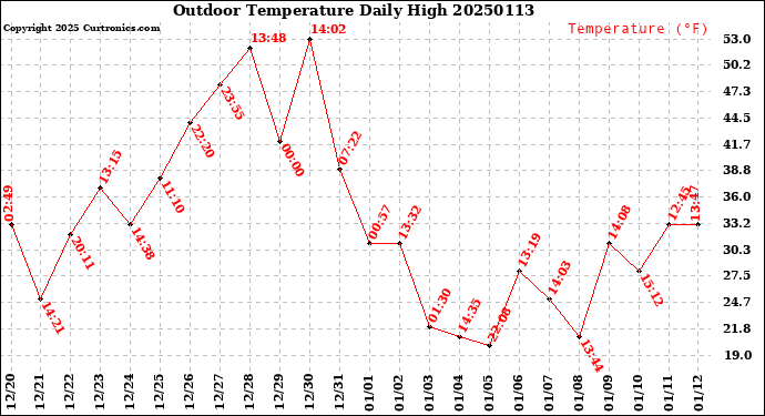 Milwaukee Weather Outdoor Temperature<br>Daily High