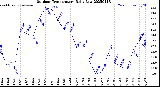 Milwaukee Weather Outdoor Temperature<br>Daily Low