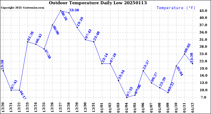 Milwaukee Weather Outdoor Temperature<br>Daily Low