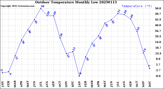 Milwaukee Weather Outdoor Temperature<br>Monthly Low