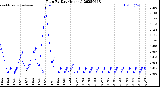 Milwaukee Weather Rain<br>By Day<br>(Inches)