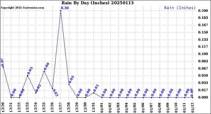 Milwaukee Weather Rain<br>By Day<br>(Inches)