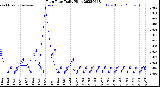 Milwaukee Weather Rain Rate<br>Daily High