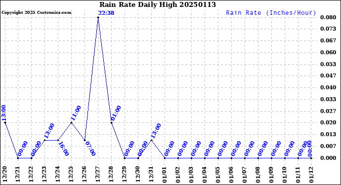 Milwaukee Weather Rain Rate<br>Daily High