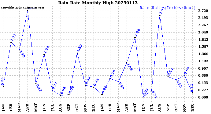 Milwaukee Weather Rain Rate<br>Monthly High