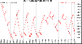 Milwaukee Weather Solar Radiation<br>Daily