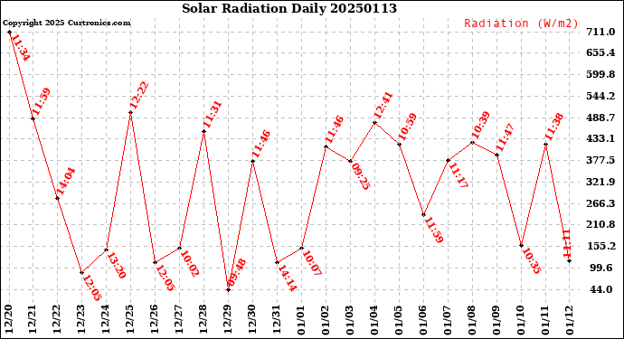 Milwaukee Weather Solar Radiation<br>Daily