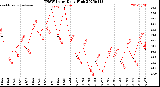 Milwaukee Weather THSW Index<br>Daily High