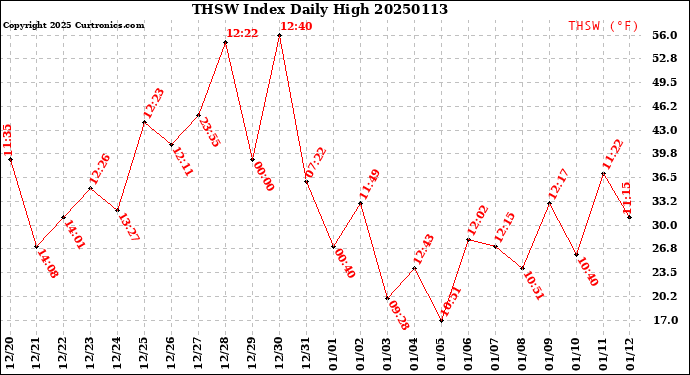 Milwaukee Weather THSW Index<br>Daily High