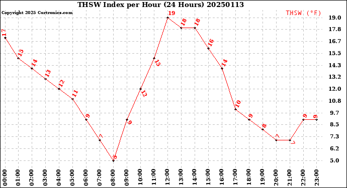 Milwaukee Weather THSW Index<br>per Hour<br>(24 Hours)