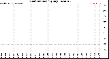 Milwaukee Weather Wind Direction<br>(By Day)