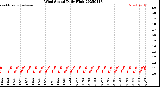 Milwaukee Weather Wind Speed<br>Daily High