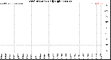 Milwaukee Weather Wind Direction<br>Daily High