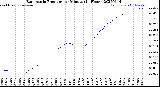 Milwaukee Weather Barometric Pressure<br>per Minute<br>(24 Hours)