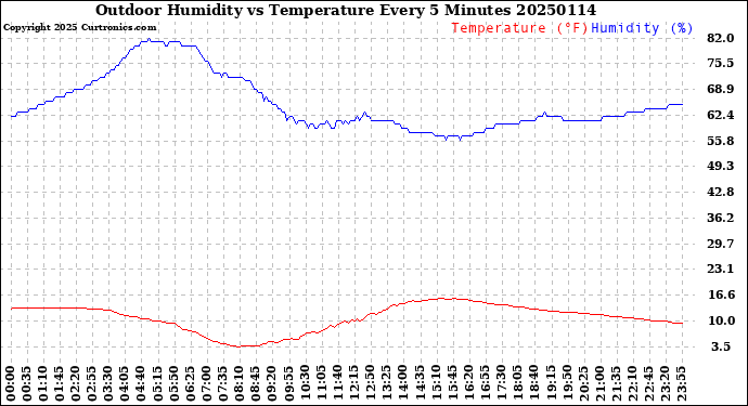 Milwaukee Weather Outdoor Humidity<br>vs Temperature<br>Every 5 Minutes