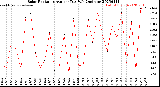 Milwaukee Weather Solar Radiation<br>Avg per Day W/m2/minute